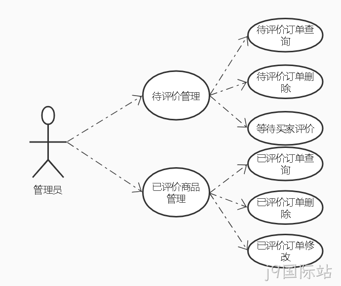 评论微服务管理员功能用例图