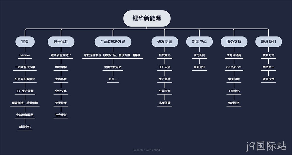网站栏目架构