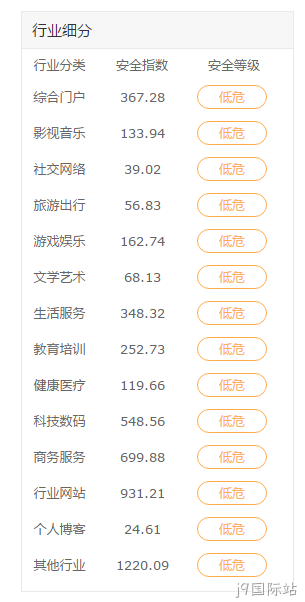 行业网站安全指数