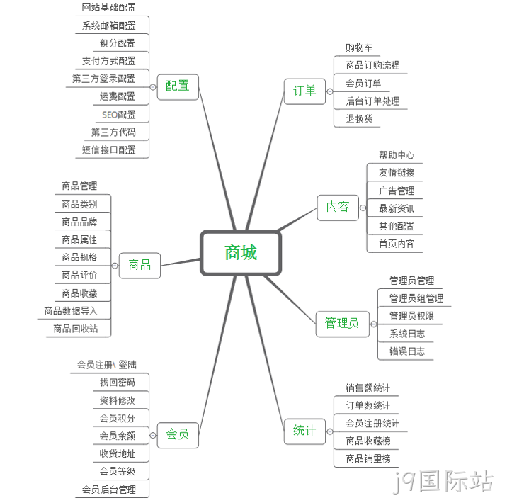 商城网站架构